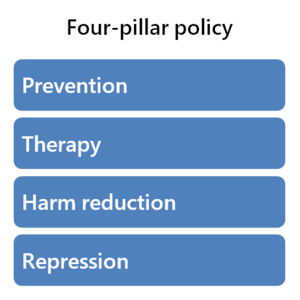 4 pillars of Swiss drug policy