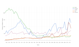 Cash Crops Output in Tanzania Line Graph