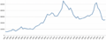 Chart of Marton railway station passengers 1881-1950