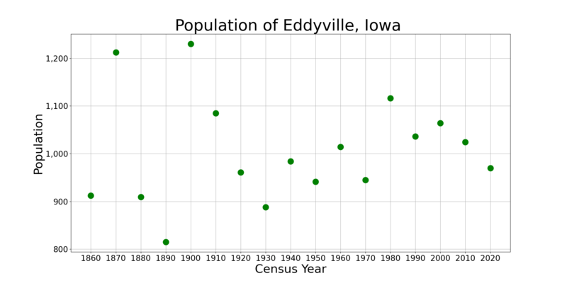 EddyvilleIowaPopPlot