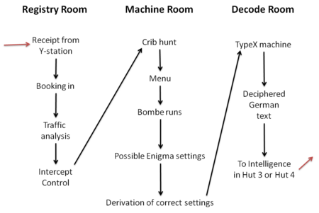 Information Flow Bletchley Park Enigma Messages