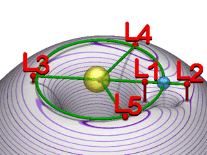 Webb's Orbit at Sun-Earth Lagrange Point 2 (L2)