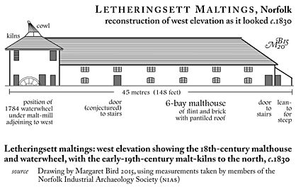 Letheringsett Maltings elevation showing waterwheel by Margaret Bird