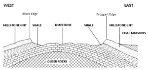 Peak District Cross Section