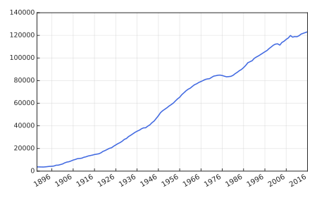 Reykjavik population graph 1889-2016