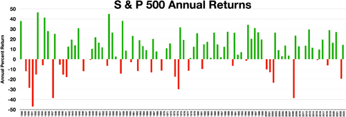 S&P 500 annual returns