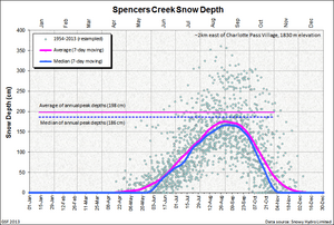 Spencers Creek Average Depths