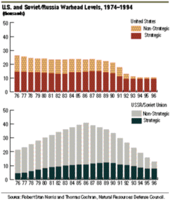 U. S. and USSR (now Russia) warhead levels, 1974–94