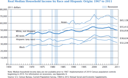 US real median household income 1967 - 2011