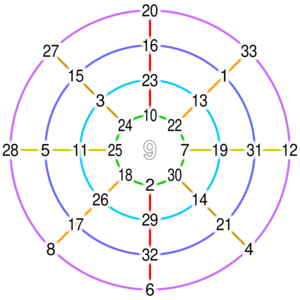 Yang Hui magic circle