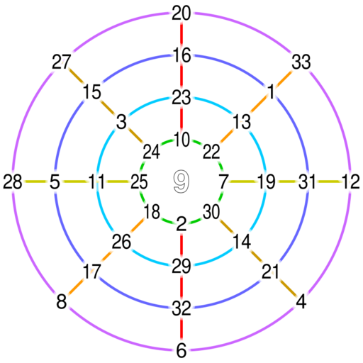 Yang Hui magic circle