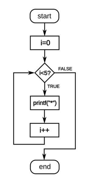 For loop example