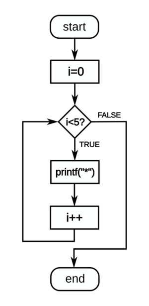 For loop example