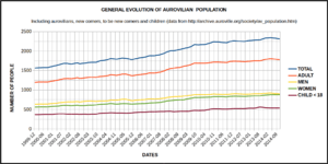 General evolution of aurovilian population