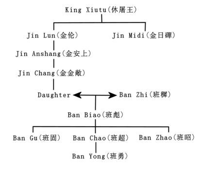 King Xiutu and descendants