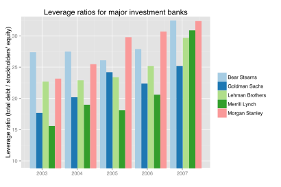 Leverage ratios for major investment banks
