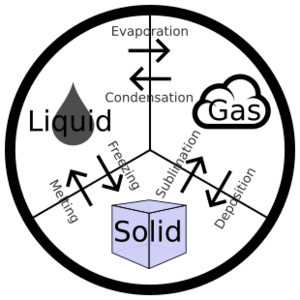 States of Matter