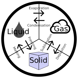States of Matter