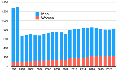The size of the United Kingdom House of Lords since 1998