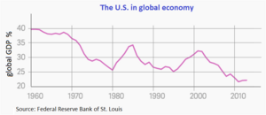 U.S. in global economy