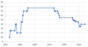 US Top Estate Tax Rate