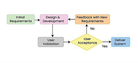 Evolutionary prototyping model