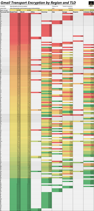 Gmail-transport-encryption