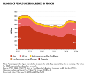 Number of people undernourished by region