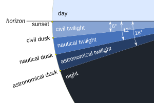 Twilight subcategories