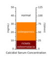 VitaminD levels and bone diseases