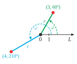 Examples of Polar Coordinates