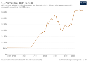 GDP per capita development of Ivory Coast