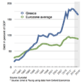 Greek debt and EU average since 1977