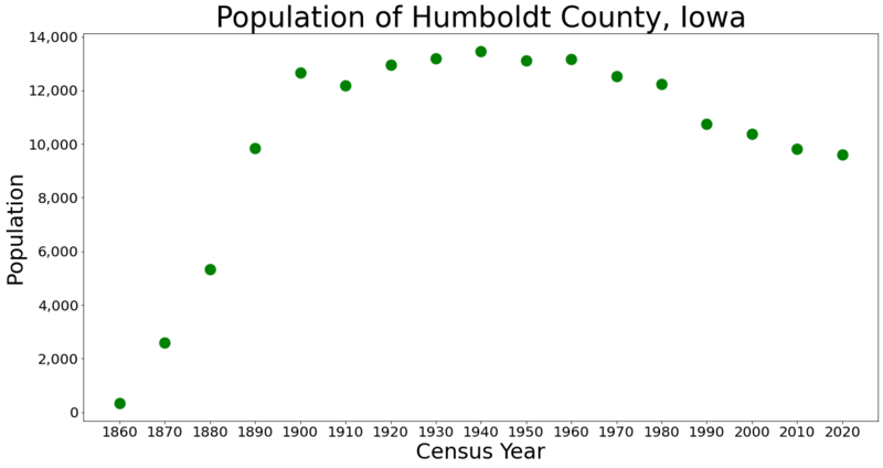 HumboldtCountyIowaPop2020