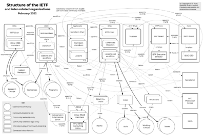 IETF org chart