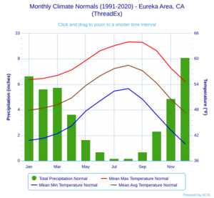 Monthly Climate Normals (1991-2020) - Eureka Area, CA(ThreadEx)