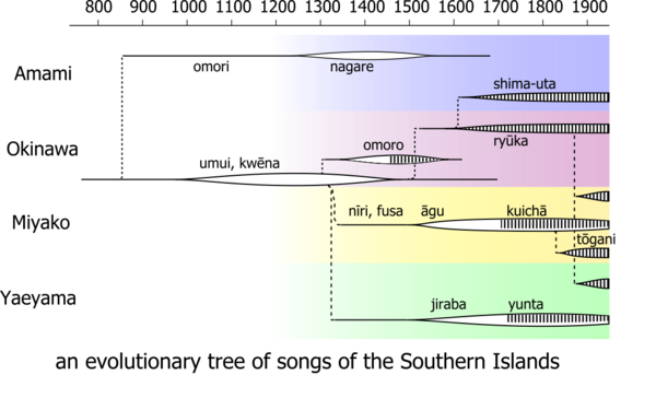 Nanto song evotree
