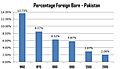Percentage Foreign Born - Pakistan