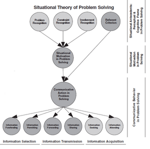 Situational Theory of Problem Solving