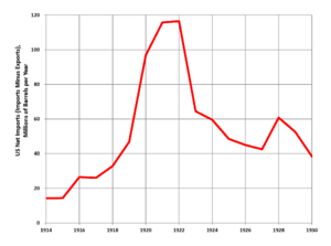 US Net Oil Imports 1914-1930