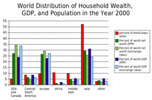 World distributionofwealth GDP and population by region