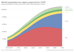 World population by region projected to 2100 (HYDE and UN (with projections to 2100)), OWID