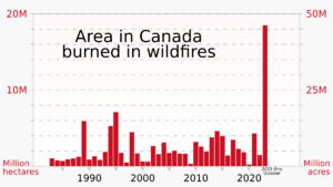 1983- Canada wildfires - area burned annually
