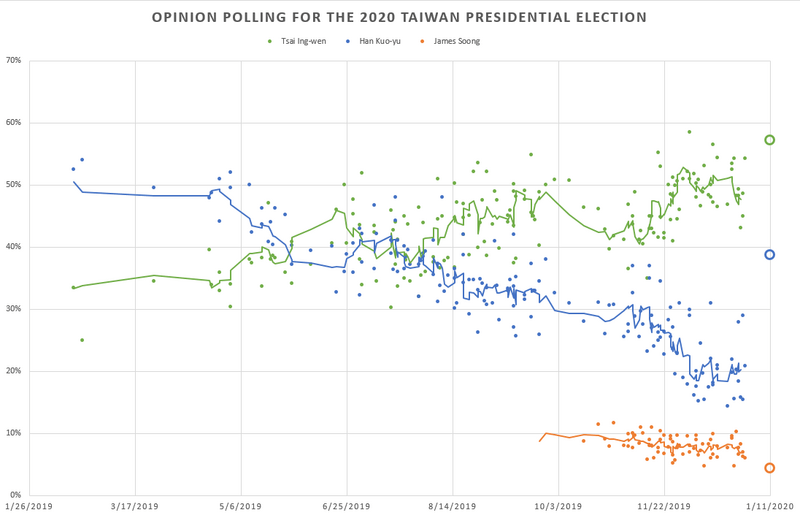 2020 Taiwan presidential election opinion polls