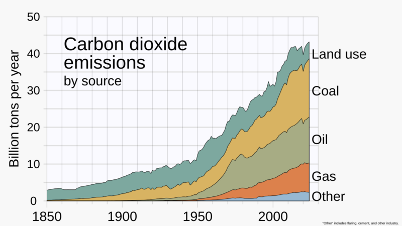 CO2 Emissions by Source