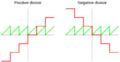 Divmod Euclidean