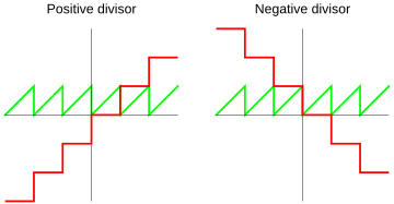 Divmod Euclidean