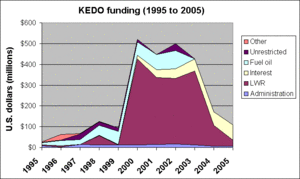 KEDO funding
