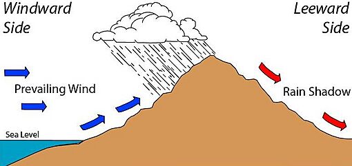 Rain shadow effect