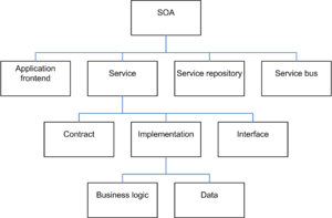 SOA Elements